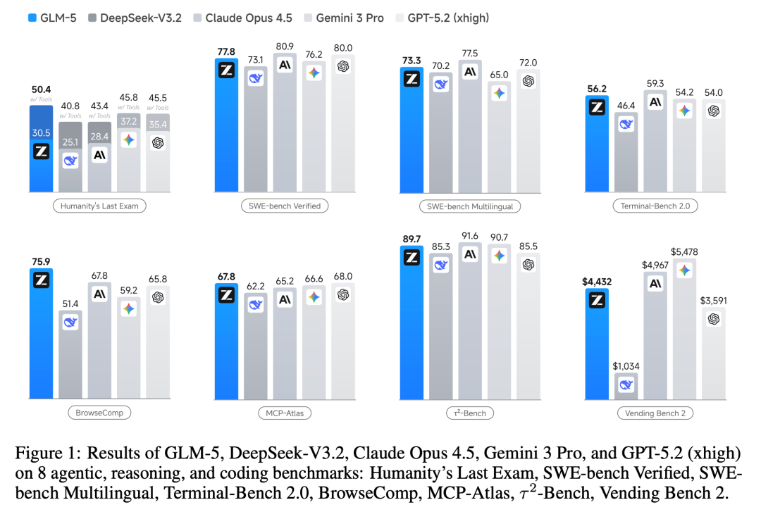GLM-5 与主流模型在8个代理、推理和编码基准上的对比结果