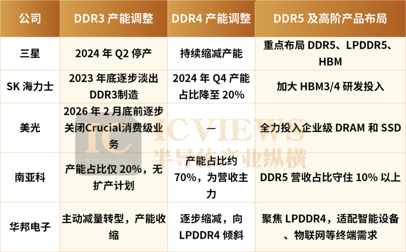 主流DRAM厂商产能布局调整对比表格