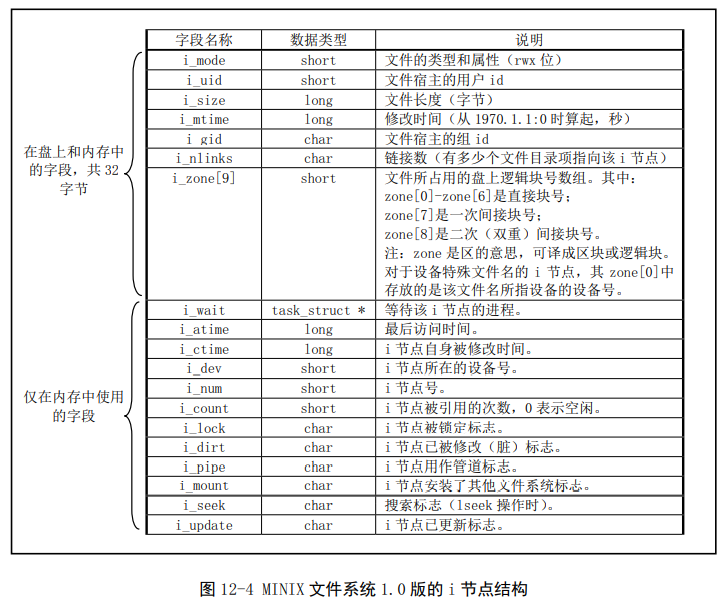 MINIX 1.0版i节点结构