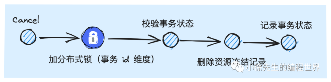 Cancel方法执行流程图：加锁 -> 校验状态 -> 获取业务ID -> 删除冻结记录 -> 记录状态
