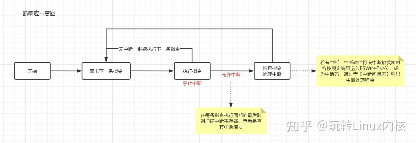 中断响应流程示意图