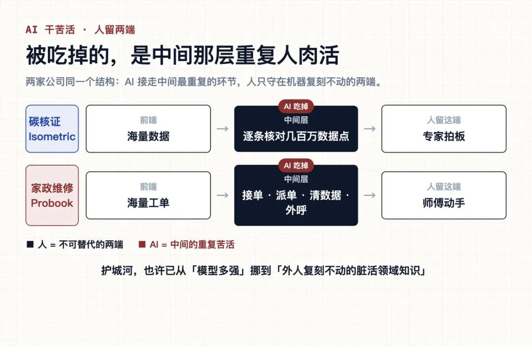 AI吃掉中间重复人肉活：碳核证与家政维修对比图