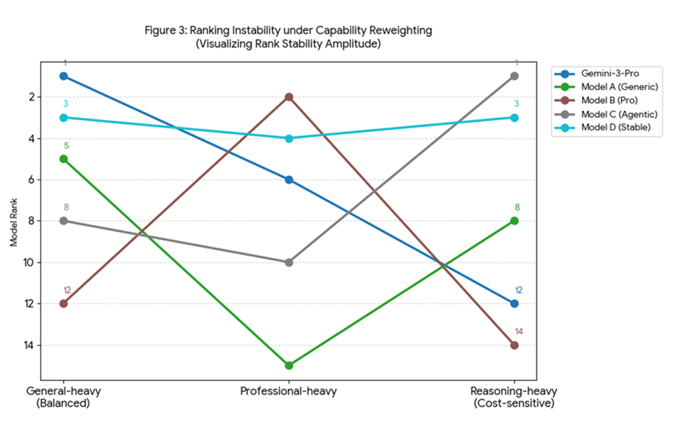 不同权重下模型排名波动折线图