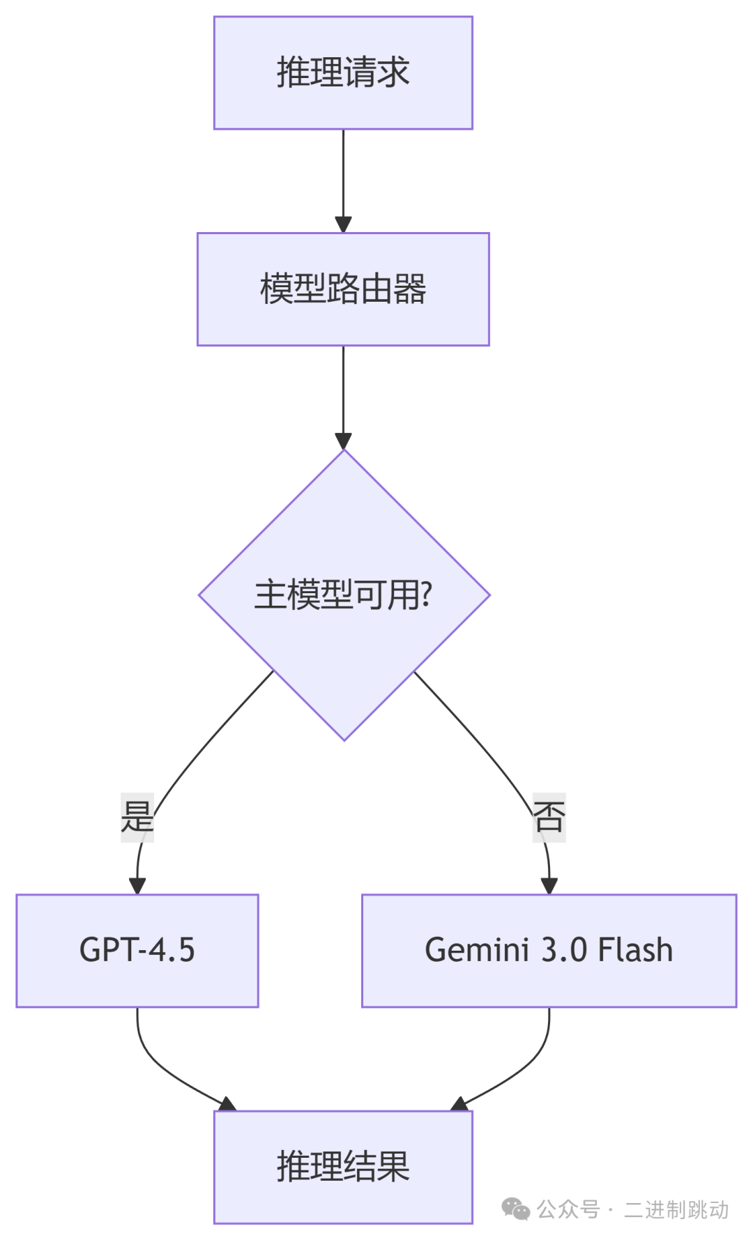 OpenClaw 双模型智能路由流程图