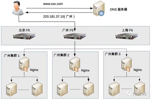 多层级负载均衡架构示意图