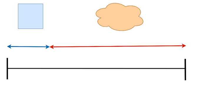 不同委员会规模下，区块生成速度与最终性达成速度的对比示意图