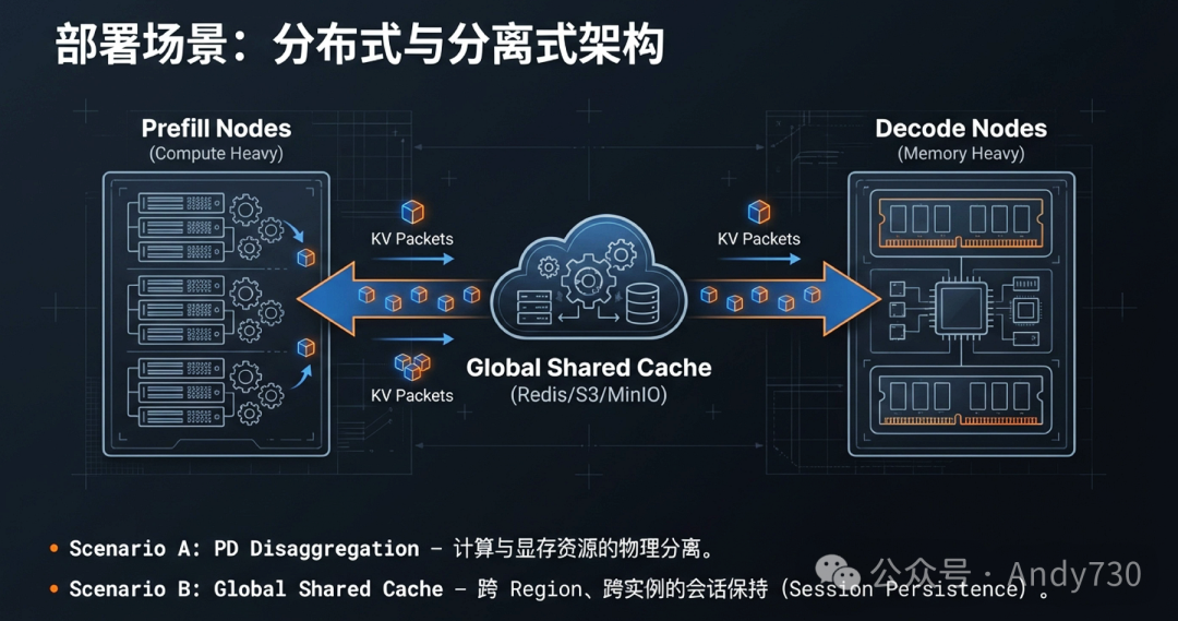 部署场景：分布式与分离式架构