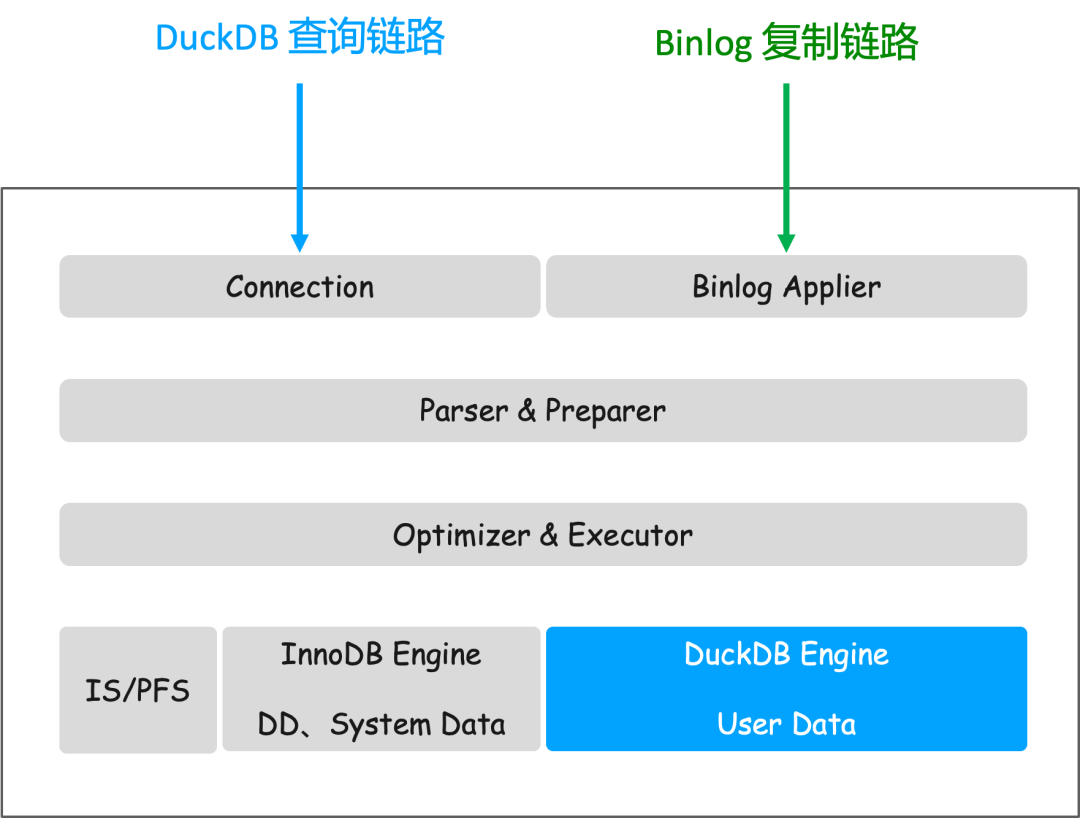 DuckDB系统架构图：查询链路与复制链路