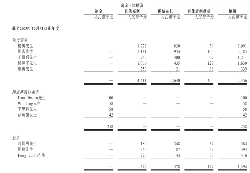 中微半导体2025年董事及监事薪酬明细表