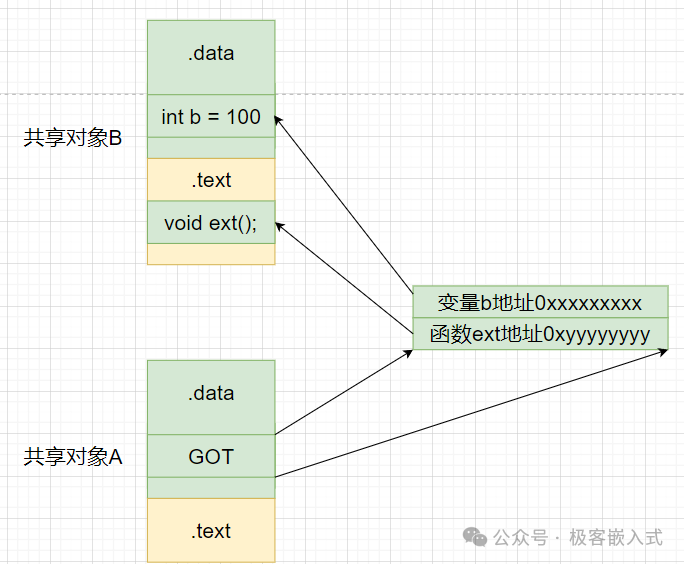 全局偏移表GOT工作示意图