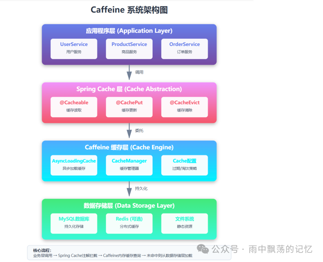 Caffeine 核心架构图