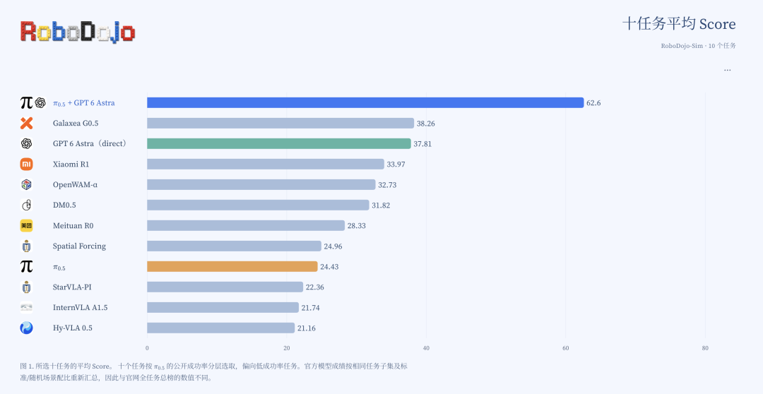 RoboDojo十任务平均Score排行榜