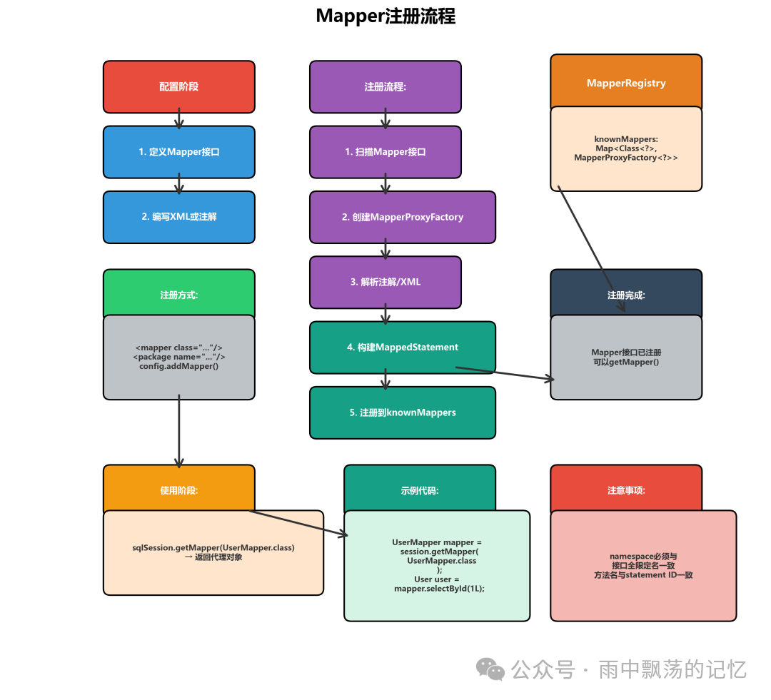Mapper注册流程详解图