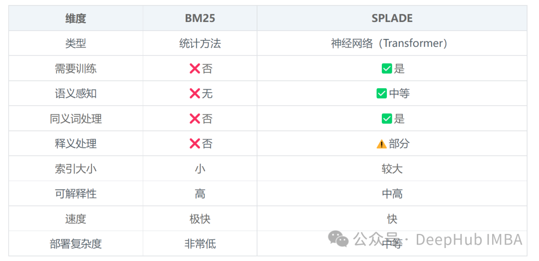 BM25与SPLADE方法详细对比表格
