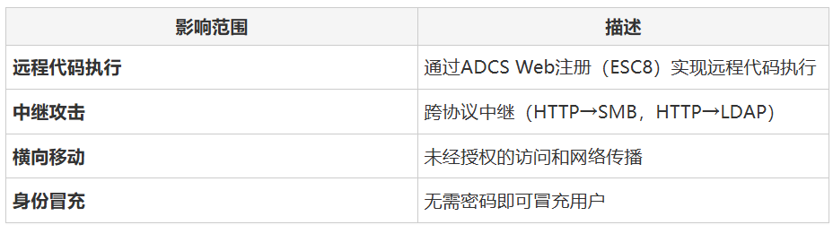 CNAME Kerberos中继攻击的影响范围