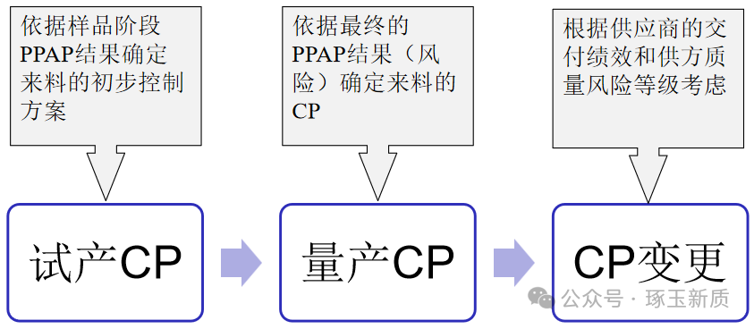 来料控制方案确定流程
