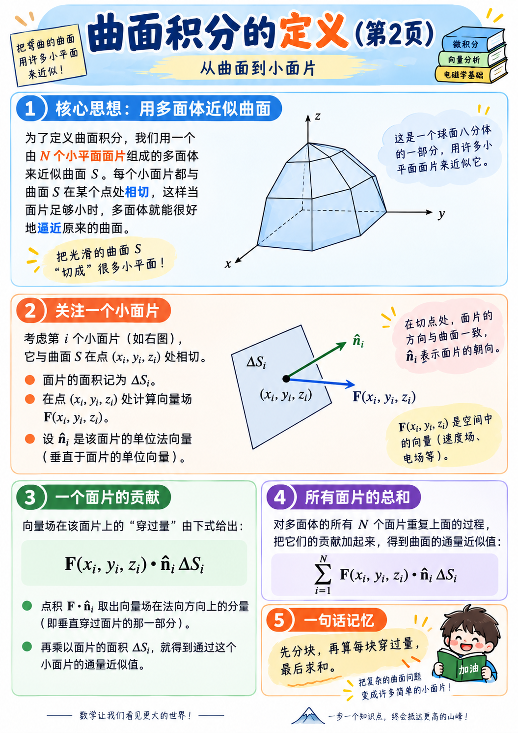 曲面积分定义第2页:用多面体近似曲面并计算每个小面片的通量