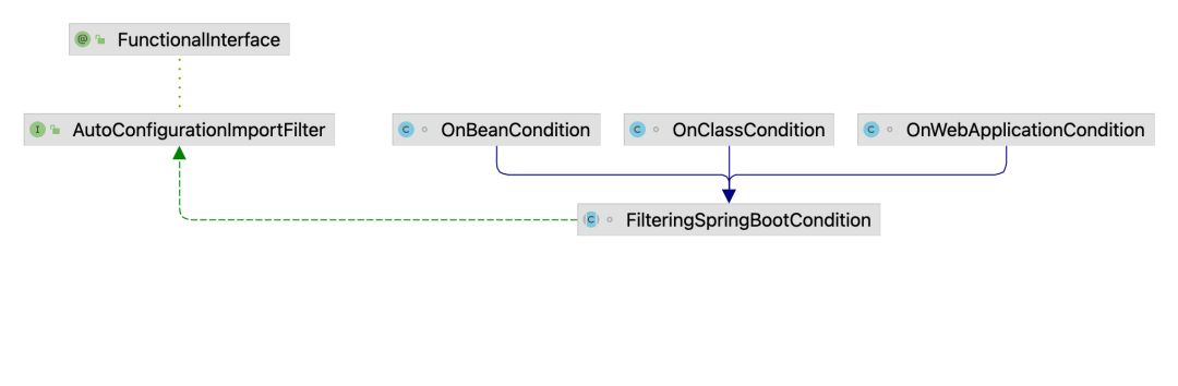 AutoConfigurationImportFilter 三个条件过滤器继承关系图