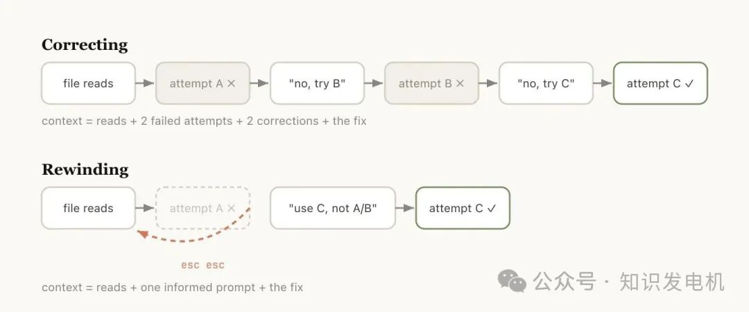 文件读取错误时的纠正与回退机制对比图