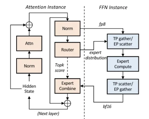 混合专家模型MoE的Attention与FFN实例分离架构图