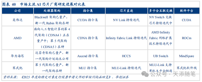 市场主流AI芯片厂商研发进展对比表