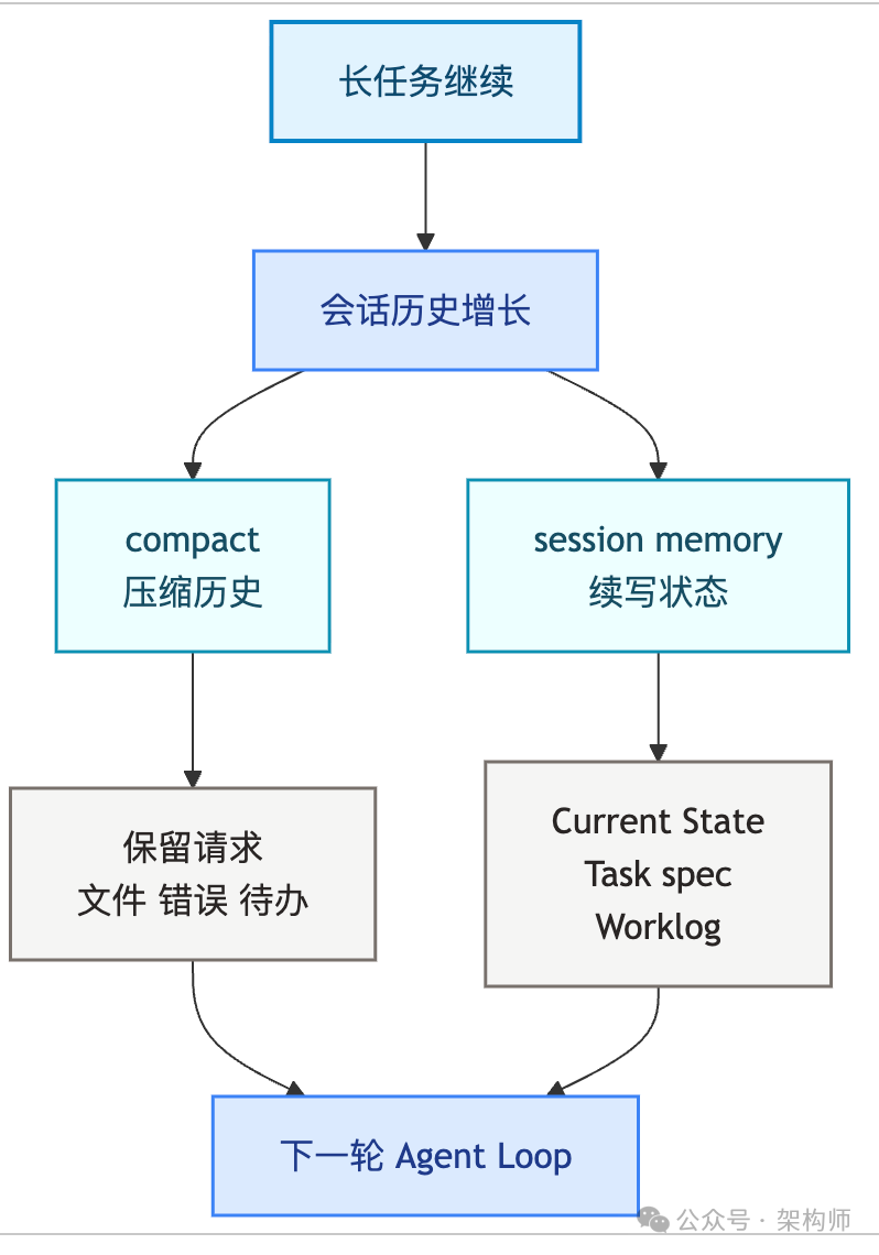 长任务状态流转示意图