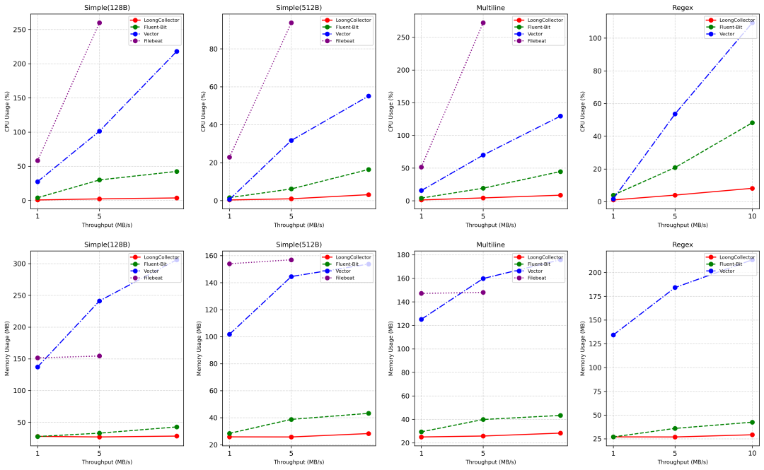 LoongCollector与主流采集器性能对比图表