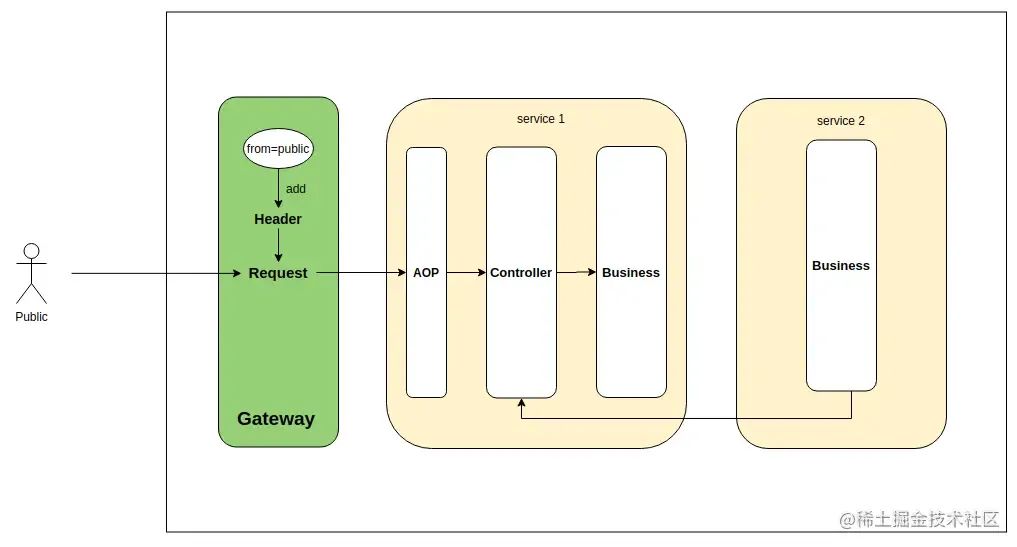 接口内外网访问控制架构流程图