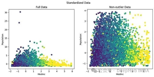 标准化数据前后对比