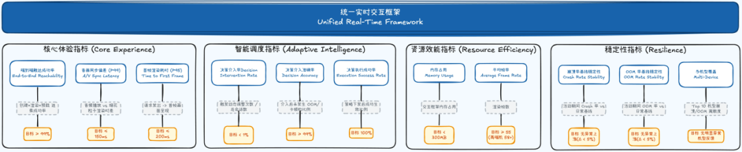 四维核心指标体系示意图