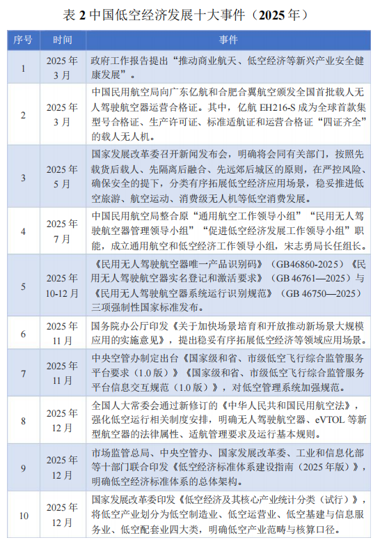2025年中国低空经济发展十大事件表格，按时间顺序列出3月至12月的政策、标准、机构设立等关键里程碑