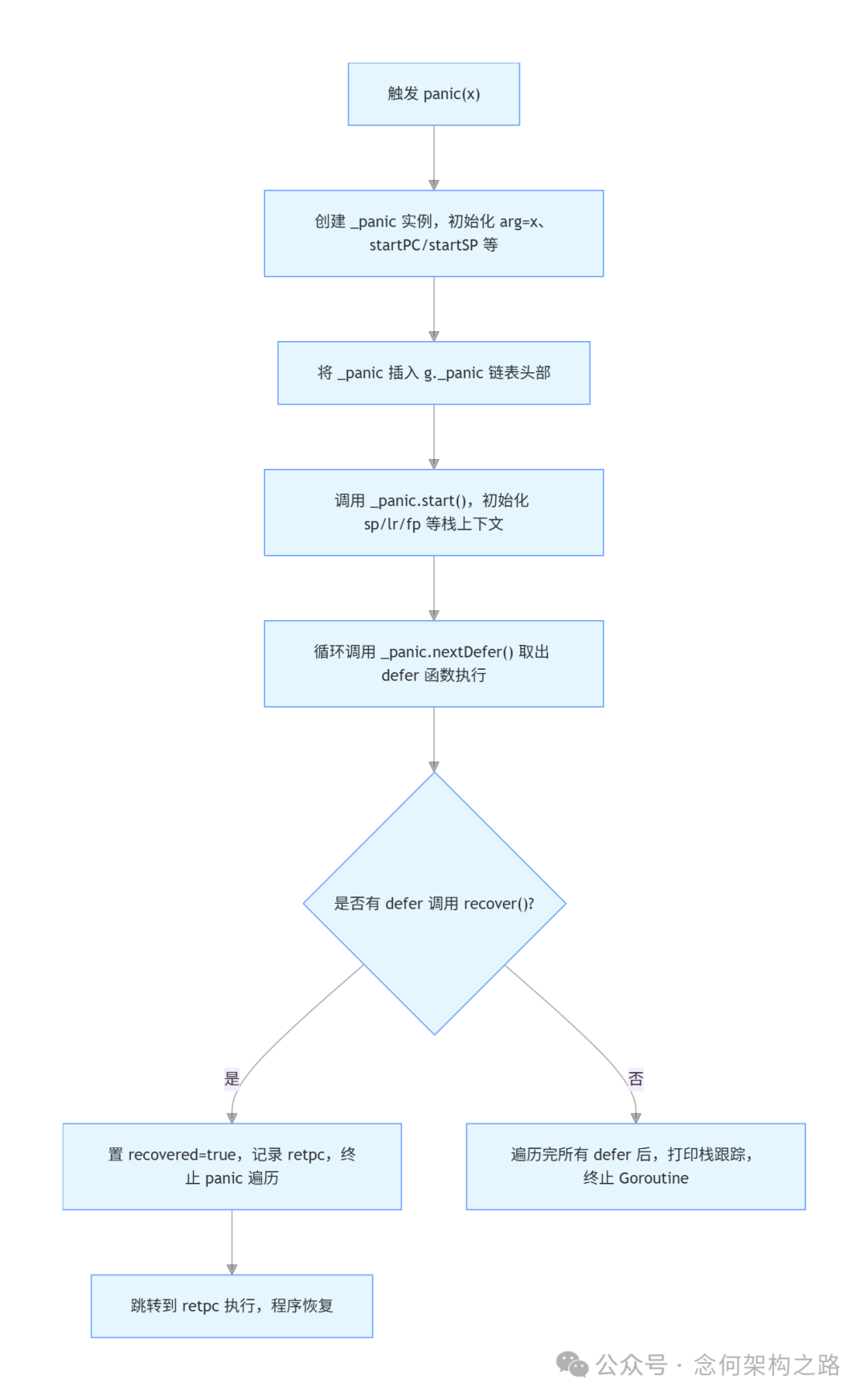 panic与recover机制流程图