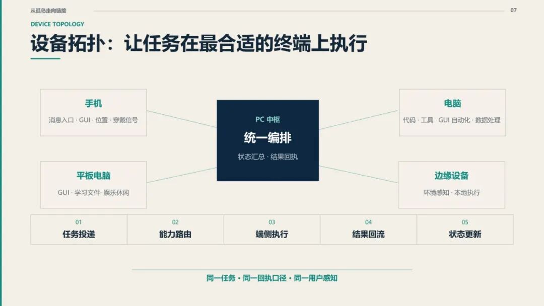 TopoClaw 设备拓扑:PC 中枢统一编排各终端