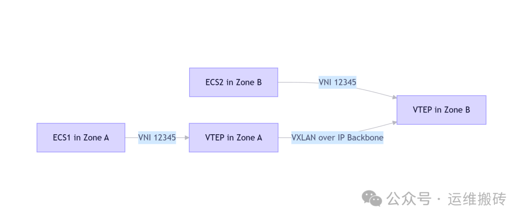 阿里云VPC跨可用区VXLAN架构