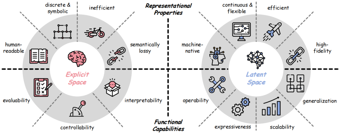 显式空间与潜在空间的对比示意图