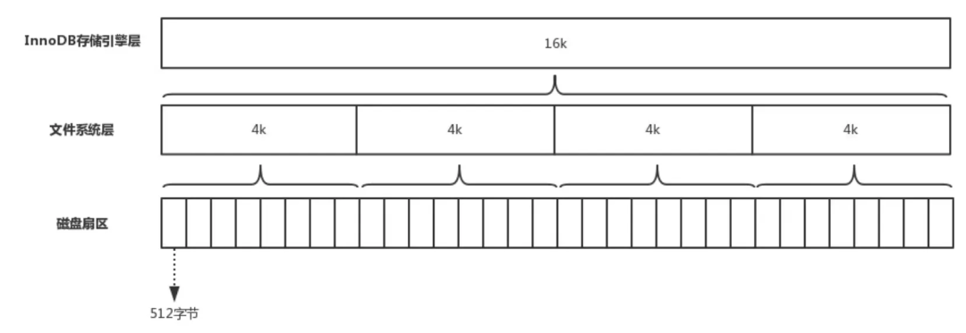 InnoDB存储引擎页、文件系统块与磁盘扇区的关系