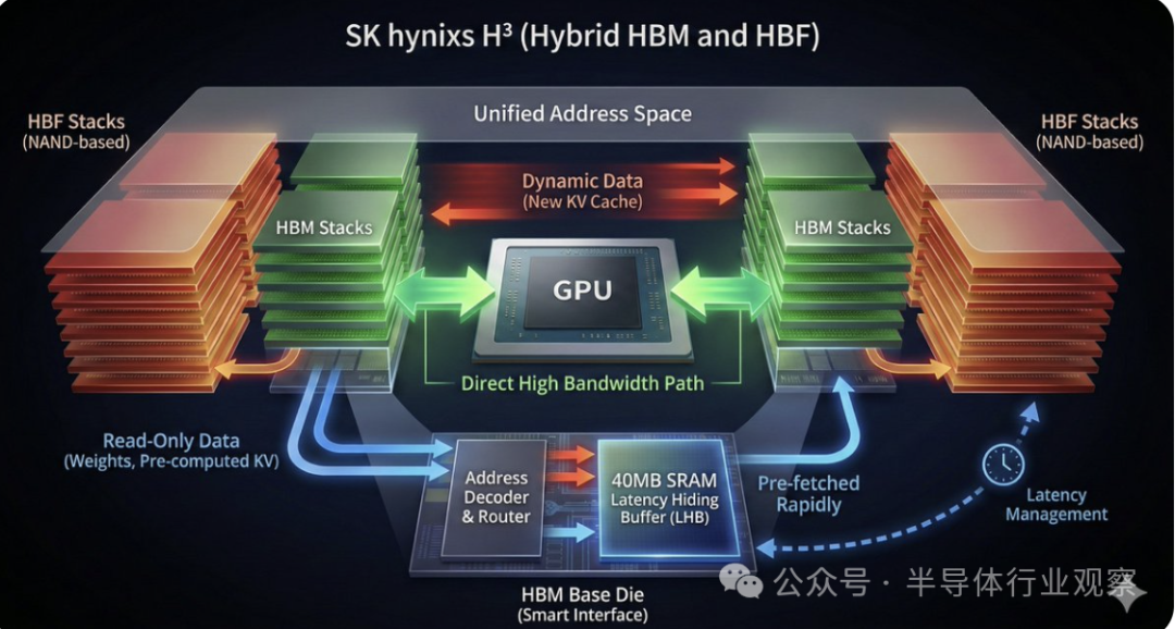 SK hynix H³ (Hybrid HBM and HBF) 架构示意图