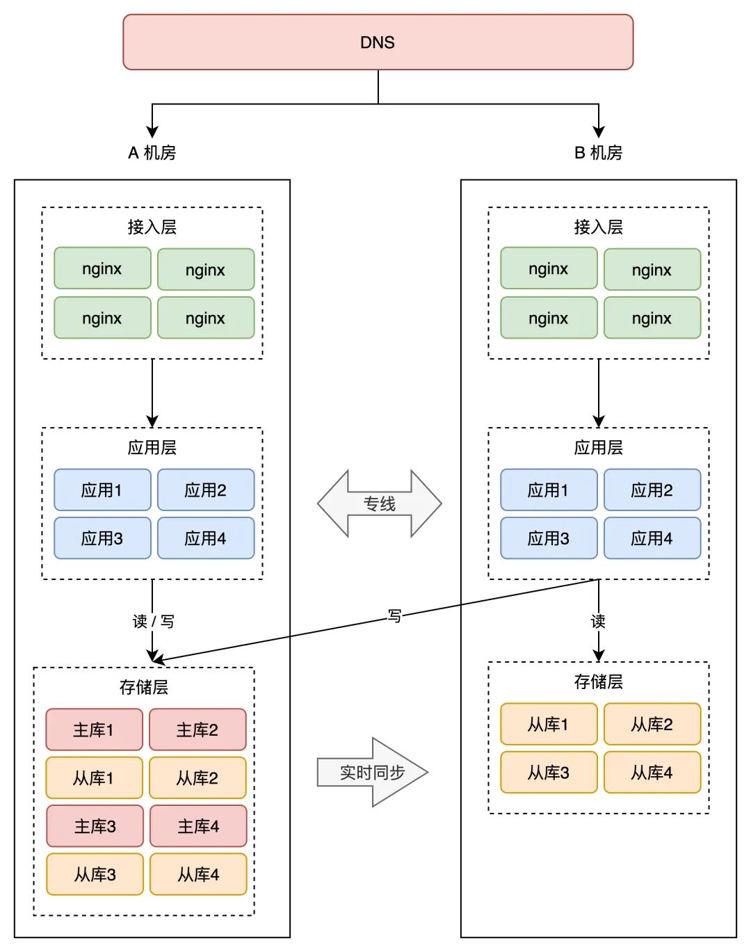 同城双活下读写分离与主从同步的架构图