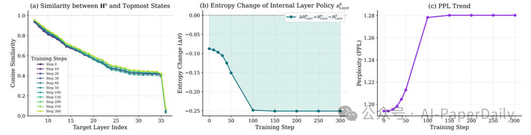 优化内部策略过程中的状态相似度、熵变化与困惑度趋势图
