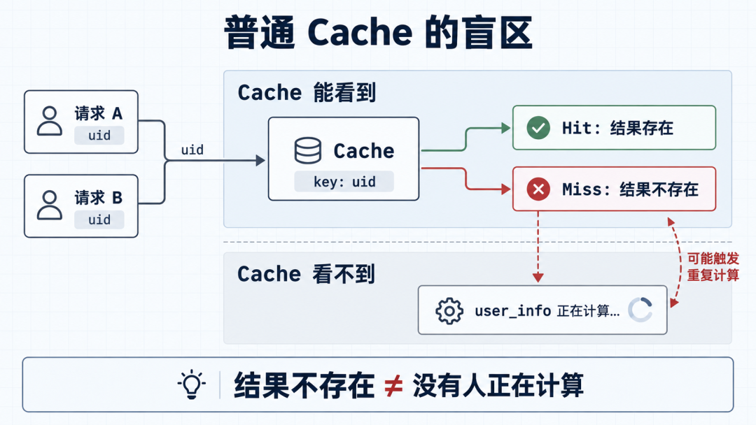 普通缓存无法感知正在计算的任务