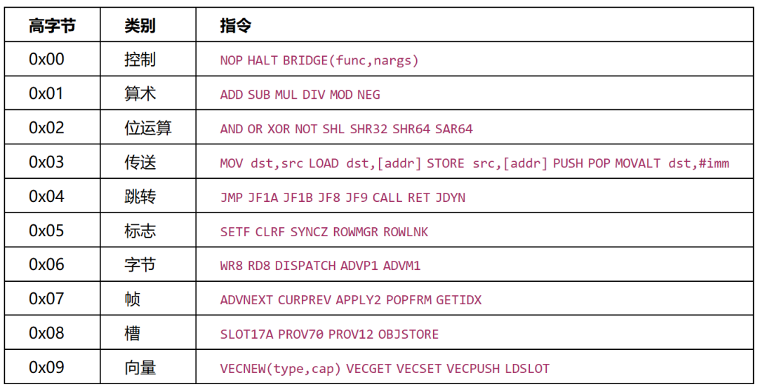 VM完整指令集