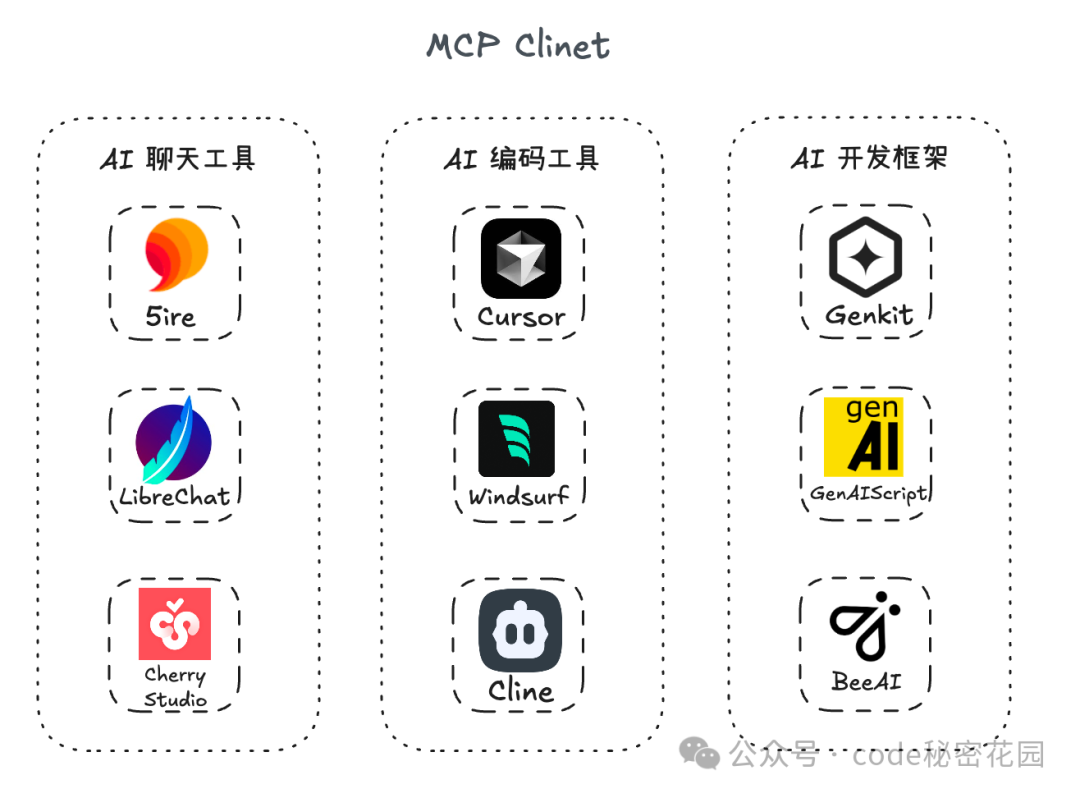 MCP客户端分类图示