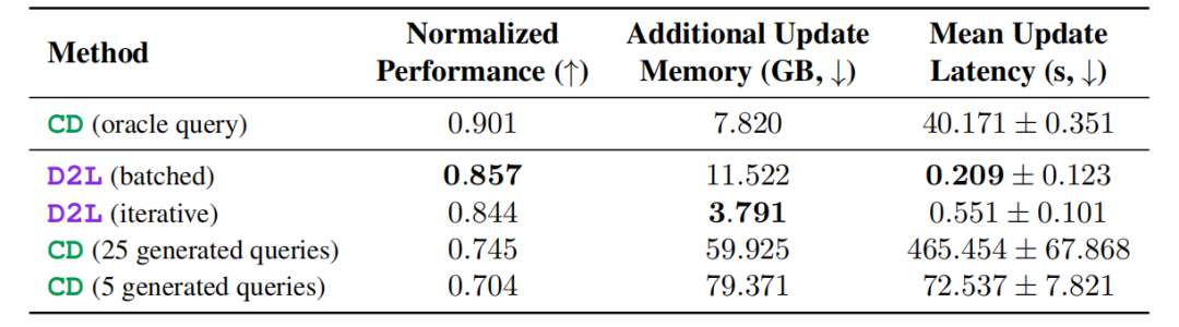 "各内化方法性能对比表"