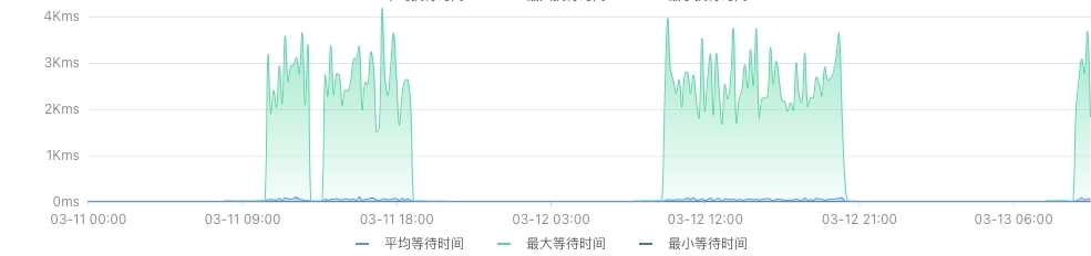 数据库等待时间监控