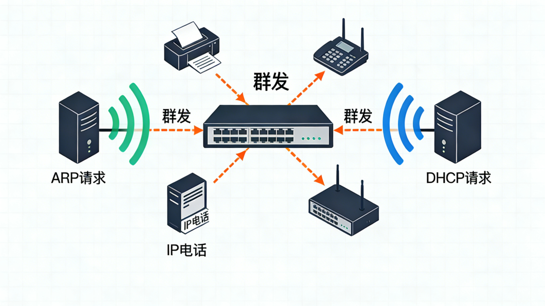 ARP与DHCP请求引发的广播泛洪示意图