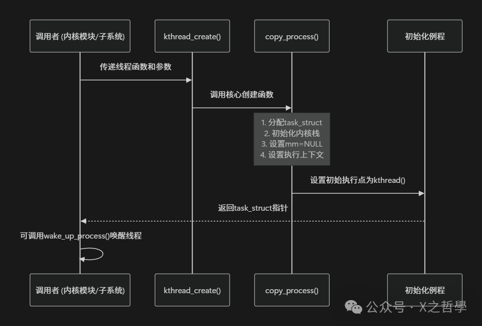 内核线程创建流程