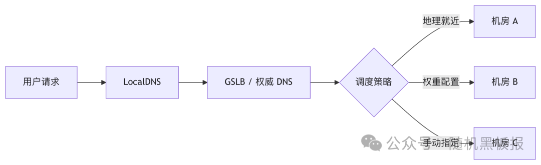 DNS与GSLB调度流程示意图