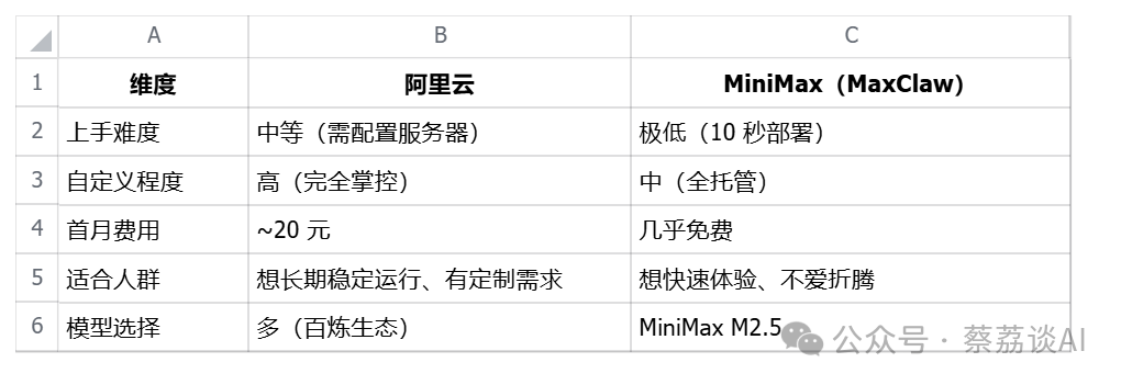 OpenClaw阿里云套餐对比表格