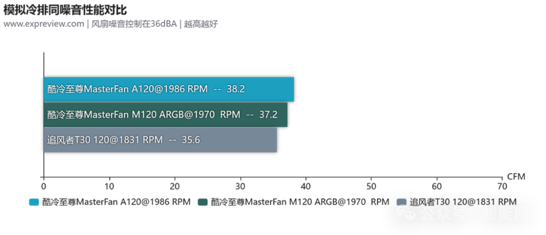 三款风扇在模拟冷排同噪音下性能对比