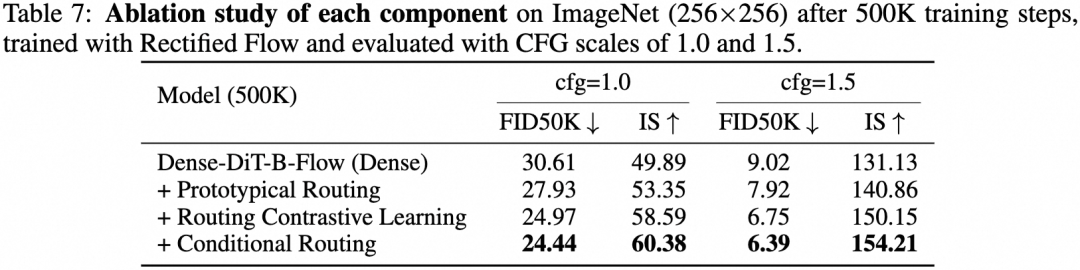 ProMoE各组件消融实验表